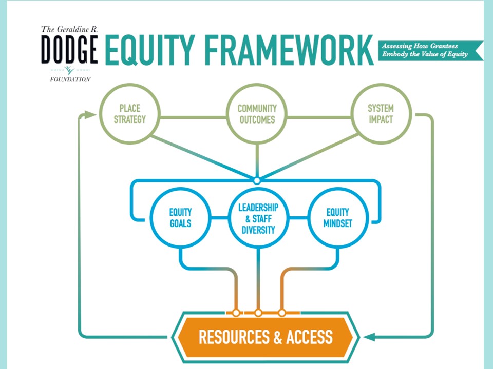 Introducing our new Equity Framework Geraldine R. Dodge Foundation